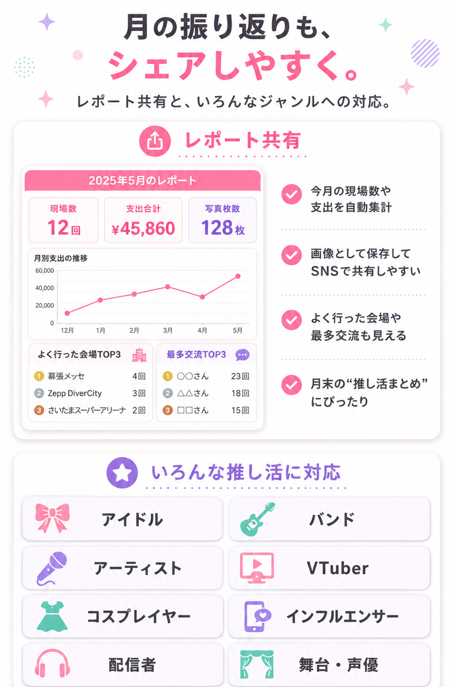 レポート共有機能。月の振り返りを画像として保存してSNSで共有でき、いろいろな推し活ジャンルに対応。
