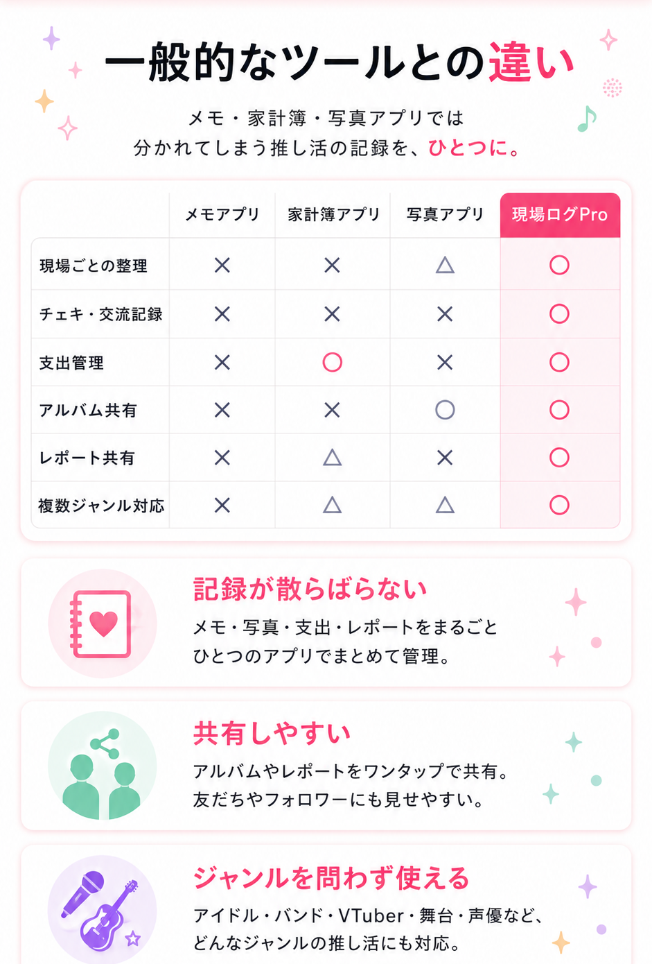 一般的なツールとの違い。メモアプリ、家計簿アプリ、写真アプリと現場ログProの比較。